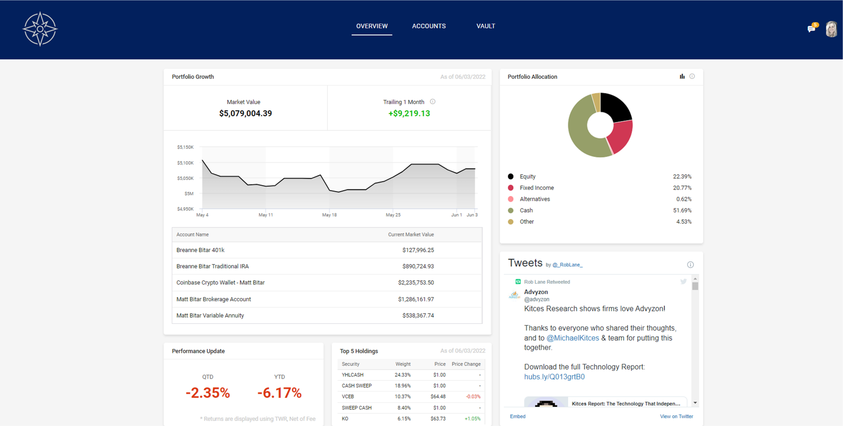 Performance Trailing One Month: Increase in portfolio value.
